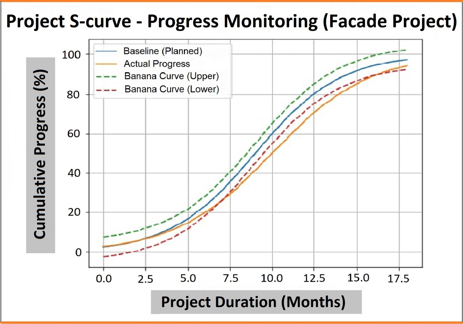 Project S-Curve Monitoring